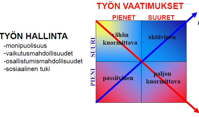 Karasekin työstressiteoria TTL OPPIMINEN, KEHITTYMINEN,