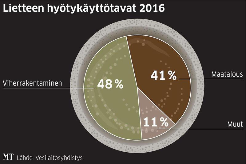 Maaseudun tulevaisuus: Jätevesien käyttö lannoitteena saastuttaa Suomen peltoja mikromuovilla ja haitta-aineilla kielletty Sveitsissä ja pian myös Saksassa Ympäristö15.11.