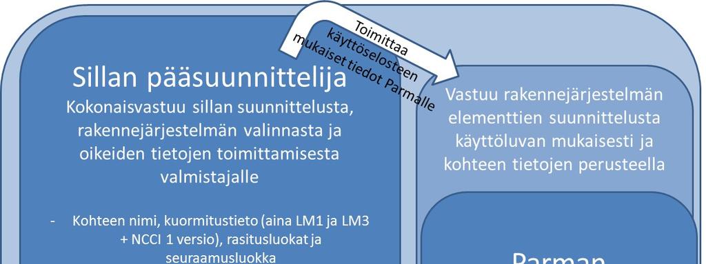 3.5.2018 5 (24) Kuva 1.1 Jännepalkkisillan vastuut ja tehtävät 1.4 LiVi:n käyttölupa ja mitä se merkitsee Parman jännepalkkisilta -ratkaisulla on Liikenneviraston käyttölupa.