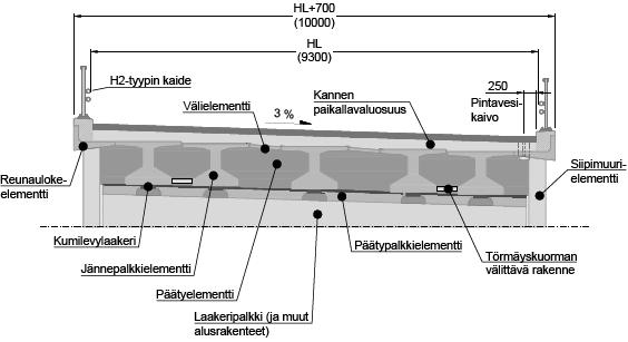 8 (24) 3.5.2018 3 Sillan geometria 3.1 Sillan päämitat Parman jännepalkkisilta Sillan jännemitta-alue on 10 24 m. Hyödyllinen leveys voi olla välillä 8,0 13,4 m.