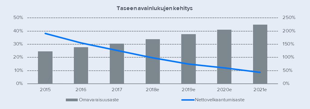 Tase ja kassavirtalaskelma Tase Vastaavaa (MEUR) 216 217 218e 219e Vastattavaa (MEUR) 216 217 218e 219e Pysyvät vastaavat 33,1 35,6 38,3 4,2 Oma pääoma 11,7 13,9 17,1 2,3 Liikearvo 18,4 18,4 18,4