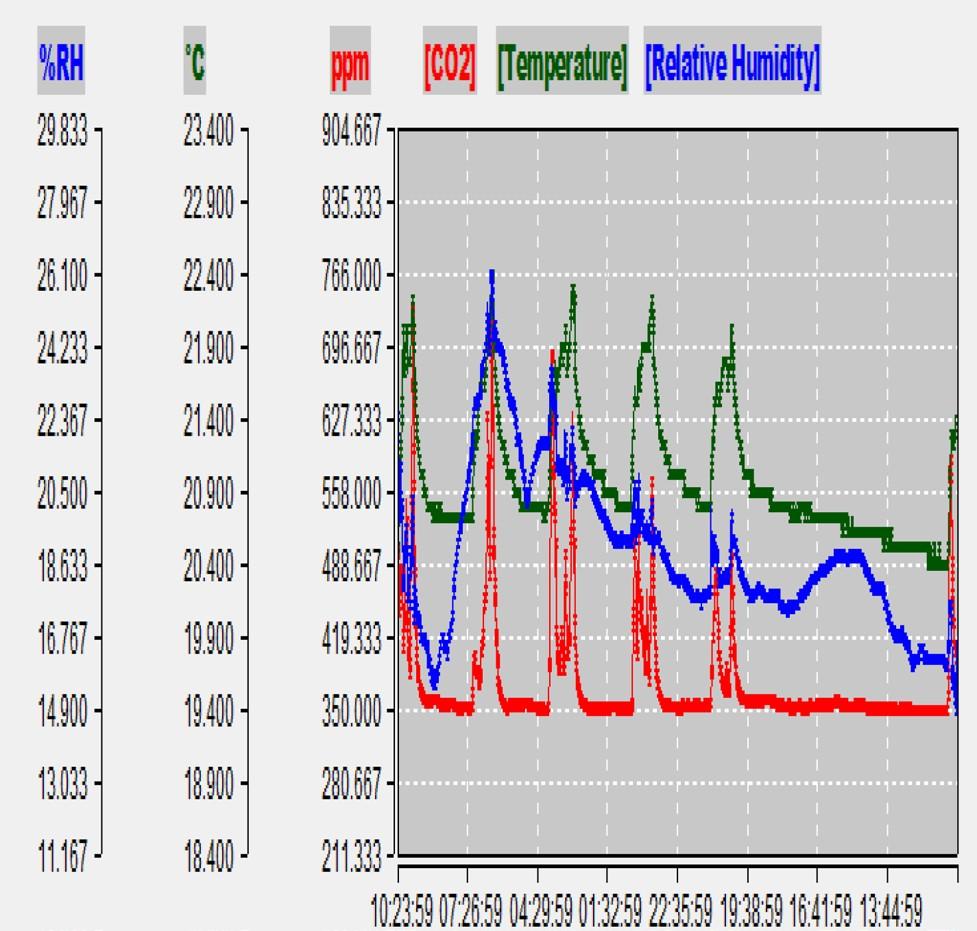 Tila 119 Pörssi 802_1412030179 SUMMARY Start Time: 08/01/18 End Time: 15/01/18 Log Time: 7Day 0Hour 24Minute Channel 0:CO2 Maximum: 766.00ppm @ 09/01/18 15:02:59 Minimum: 350.