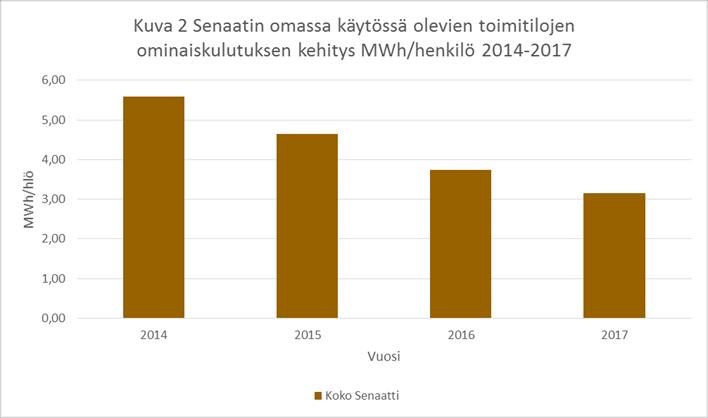 laskenut noin 30 % energiankulutus