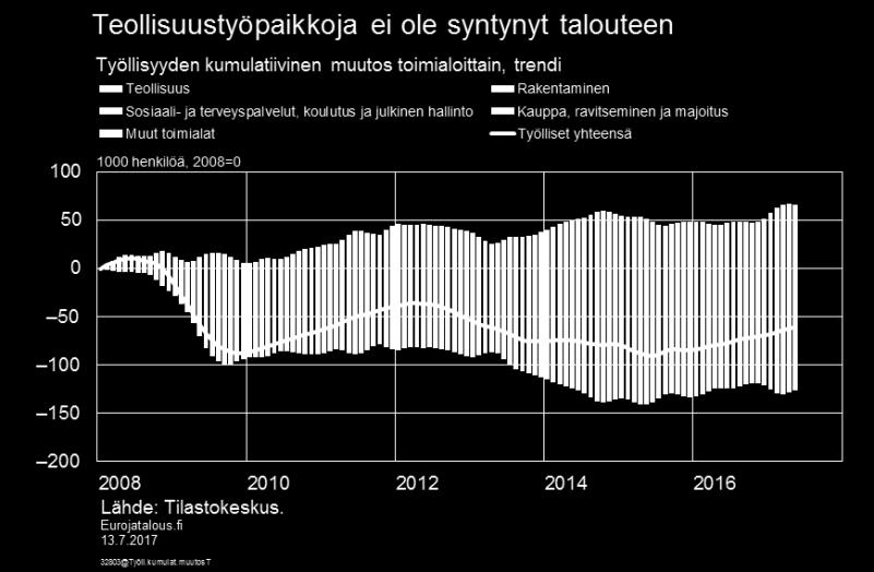 Uusia työpaikkoja on viime aikoina syntynyt rakennusalalle sekä muille toimialoille [10] (kuvio 13).