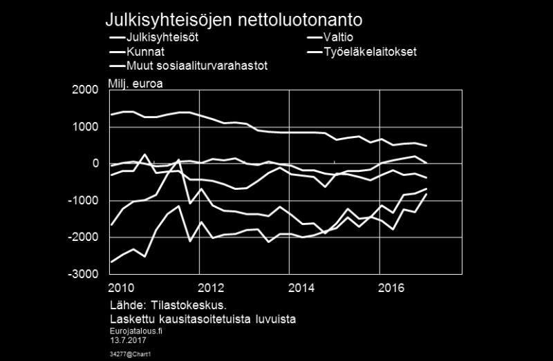 Julkisen kulutuksen kasvu oli alkuvuonna hidasta, koska kilpailukykysopimus pienentää julkisia