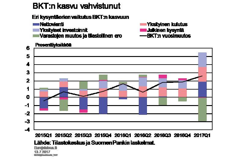 Kuvio 1. Suomen vienti kasvoi voimakkaasti. Viennin volyymi kasvoi vuoden 2017 ensimmäisellä neljänneksellä 5 % edellisestä neljänneksestä.