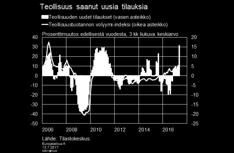 Viimeisen parin vuoden aikana koko vientiä on jarruttanut EU:n ulkopuolelle suuntauvan viennin heikkous (kuvio 7).