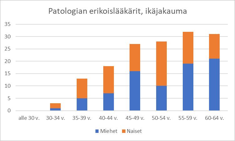 Patologia Lähde: HY erikoislääkäritutkintotilastot Tutkintoja 2000-luvulla