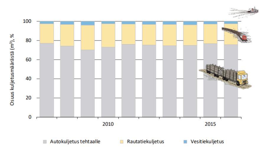 24 Kuva 5. Puutavaran kaukokuljetustekniikat vuosina 2007-2016 (Strandström 2017) Vuonna 2016 vesiteitse kuljetettiin noin 1,1 miljoonaa kuutiometriä puuta (Strandström 2016).