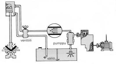 2 PAINEAUKKO Pumun toiminnan eriaate: - Pumu aiheuttaa imuuolelle (1) aliaineen, jolloin säiliön ilmanaine ainaa öljyn umun imuuolelle.