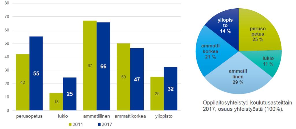 EK:n jäsenyritysten oppilaitosyhteistyö koulutusasteittain 2011 ja