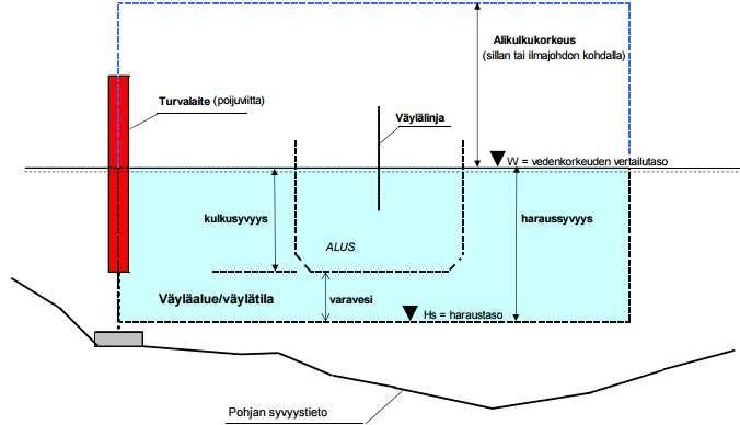 FCG SUUNNITTELU JA TEKNIIKKA OY Hakemussuunnitelma 18 (27) Kuva 12. Väyläpoikkileikkaus, periaatepiirros (Liikennevirasto: Vesiväyliin liittyviä käsitteitä, Dnro 1342/610/