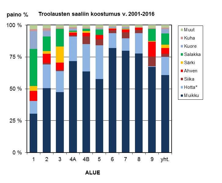 Kuva 6. Koetroolausten saaliin koostumus (% painosta) eri osa-alueilla vuonna 7.