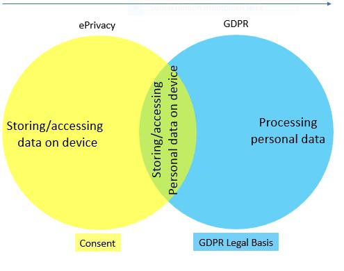 GDPR:n ja eprivacyn välinen hierarkia Evästeiden asettaminen edellyttää suostumusta eprivacyn perusteella