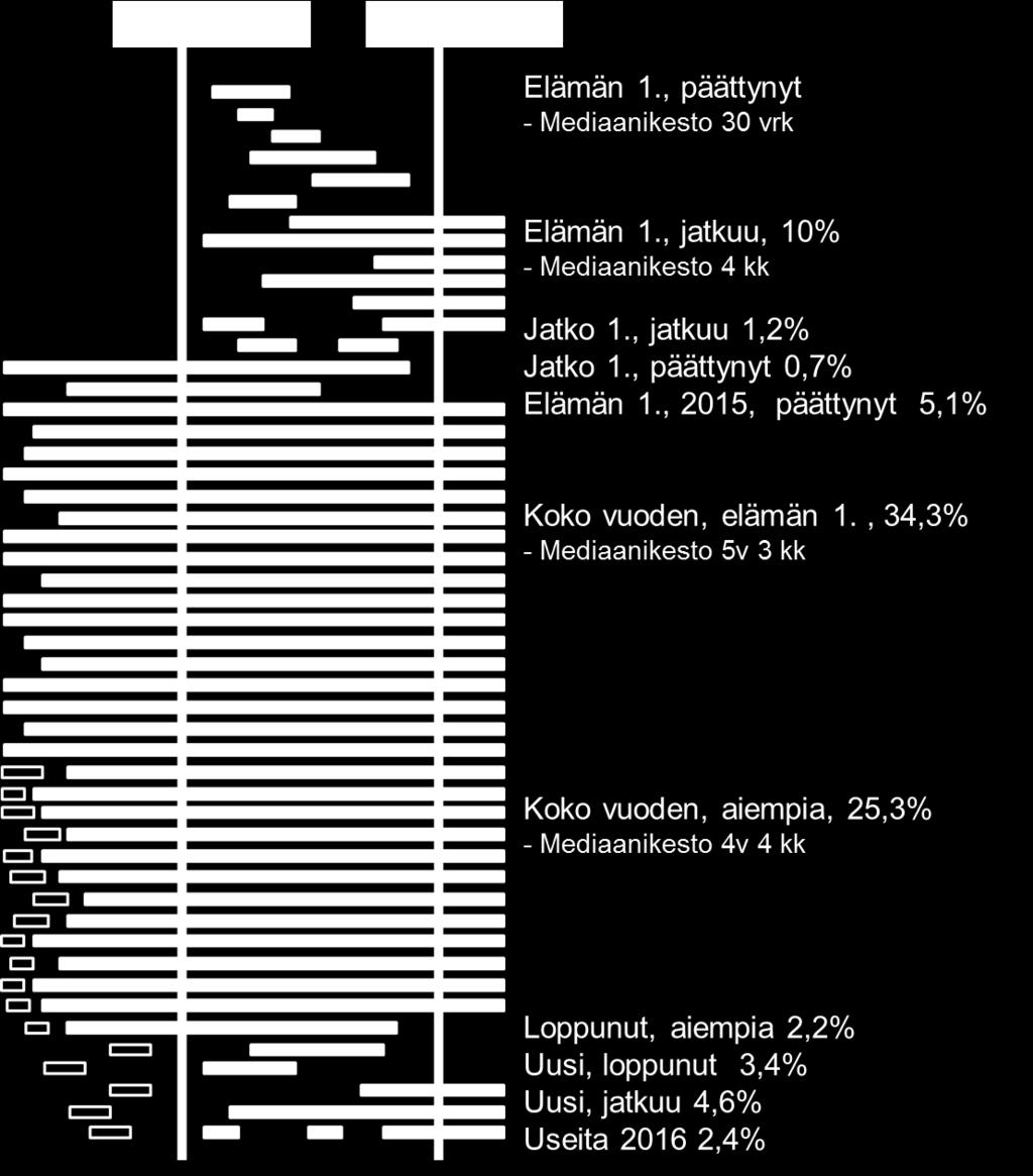 Kyllä, uusi 2-4 loppunut 101 0,7 % Elämän 1.