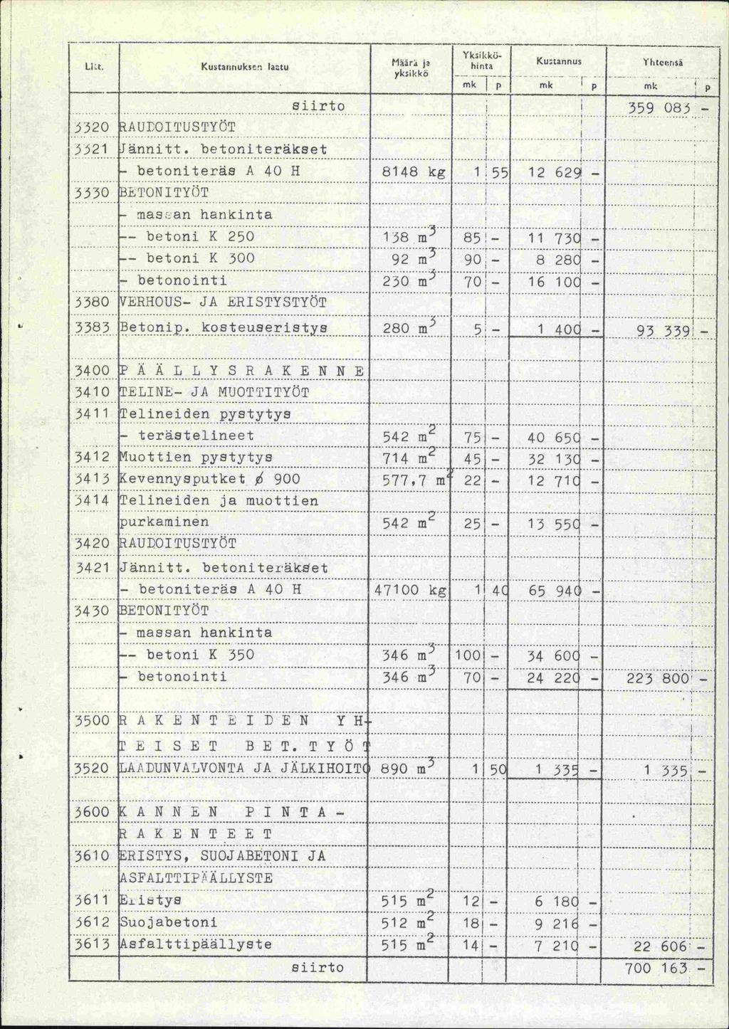 ILt (utannuks Iatu a ykkko 5320 AUL0ITUSTYÖT 552 Ykkkuninta -- mklp Ku;tannus - mk p mk ' liteersa 8iirto 359 085 - - betoniteräs A 40 H 848 kg 55 2 629-5550 ktonityot - rnasan hankinta betoni K 250