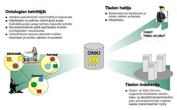 Kansallinen ontologiakirjastopalvelu ONKI ONKI: käyttäjäryhmät 1.