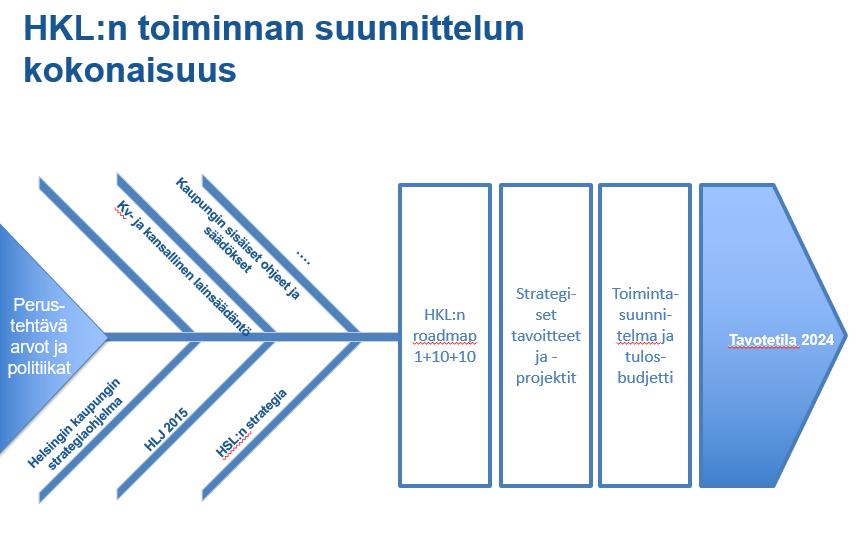 Vuonna 2017 tarkemman tason suunnitelmat kaluston ja liikenneinfrastruktuurin kustannustehokkaasta ylläpidosta ja kehittämisestä koottiin yksiin kansiin kalusto- ja infrasuunnitelmiin.