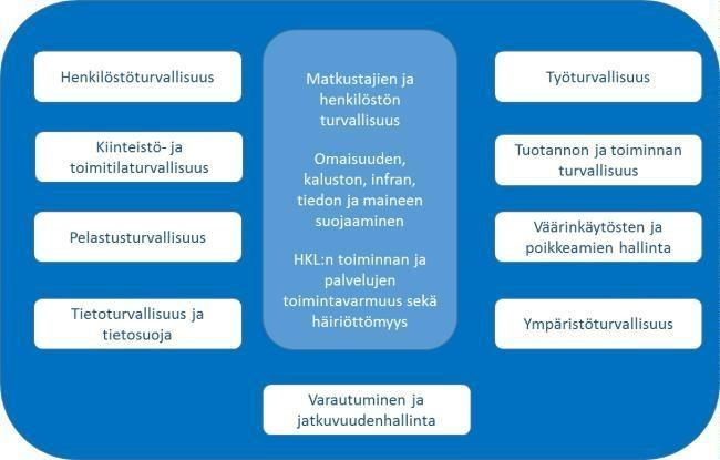 Lähtökohtana turvallisuus Yksi HKL:n palvelulupauksista on olla turvallinen ja luotettava liikennöitsijä Helsingissä sekä länsimetron ja Raide-Jokerin myötä myös laajemmin.