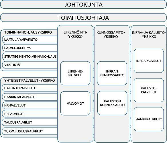 HKL lukuina vuonna 2017 2017 2016 Liikevaihto, milj. 180,6 160,5 Henkilöstöä 1 236 1 163 Matkustajia raitioliikenteessä, milj. 60,2 56,6 Matkustajia metroliikenteessä, milj.