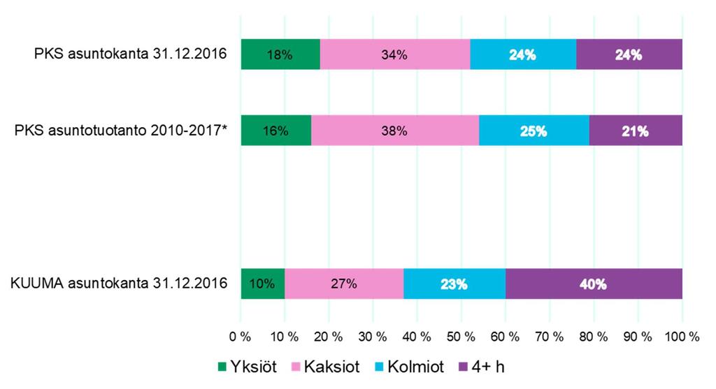 Tästä huolimatta omistusasuminen on KUUMA-seudulla vallitseva asumismuoto ja pääkaupunkiseudulla puolet asunnoista on omistusasuntoja.