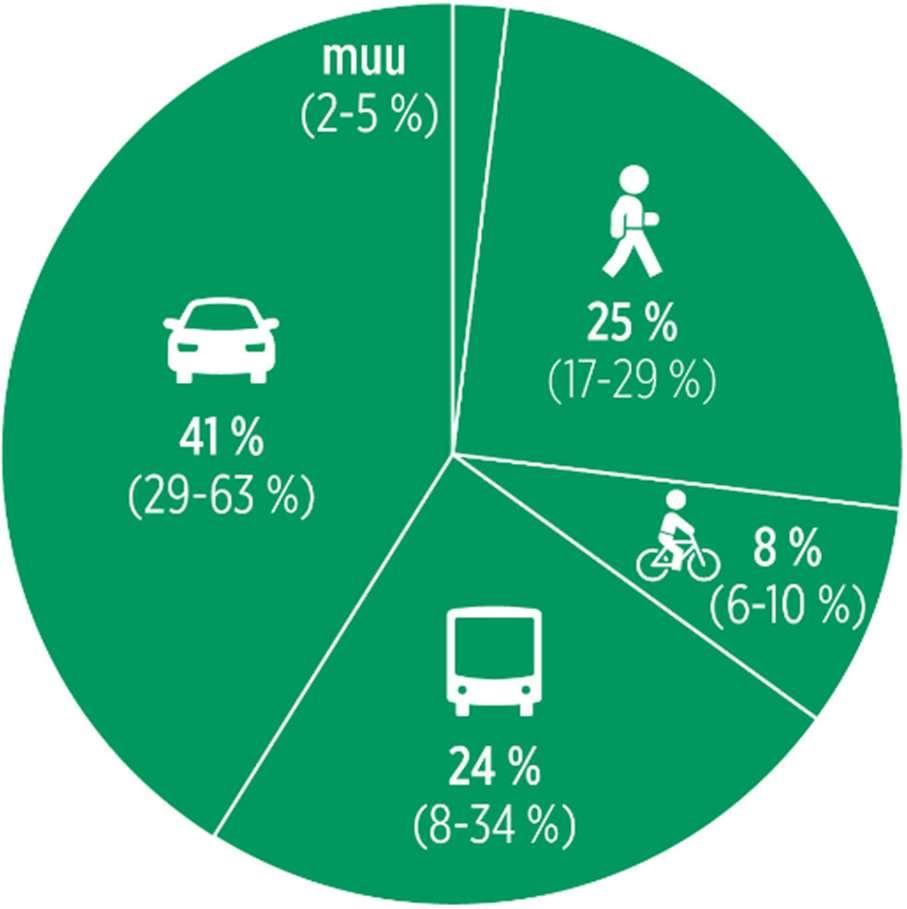 12 Kuva 5. Helsingin seudun kulkumuoto-osuus, suluissa kuntakohtainen vaihteluväli (Laaja liikkumistutkimus 2012).