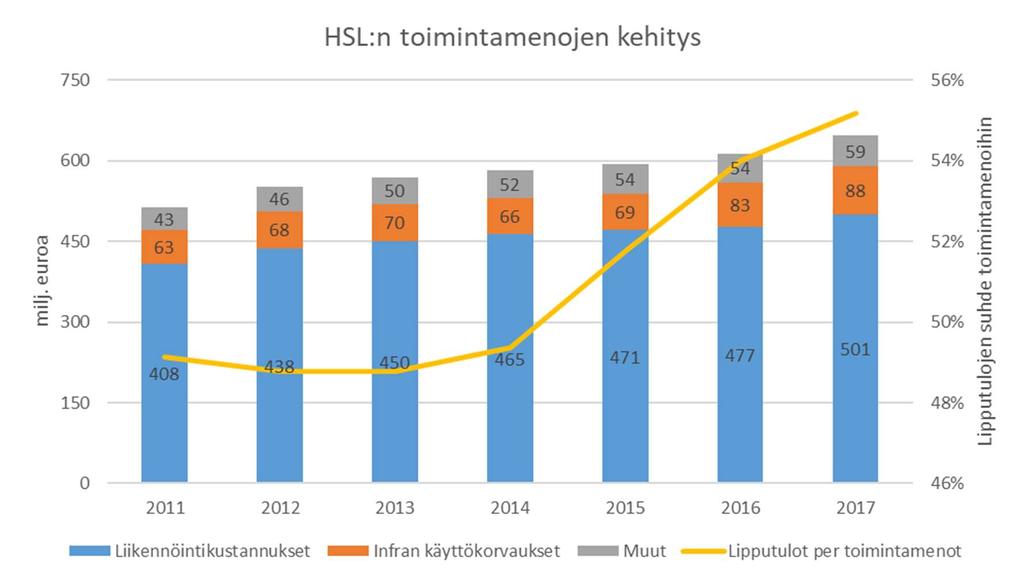 55 sopimuksen mukaiset, kasvavat asuntotuotantotavoitteet edellyttävät kunnissa myös jatkossa monin paikoin uutta tie- ja katurakentamista.