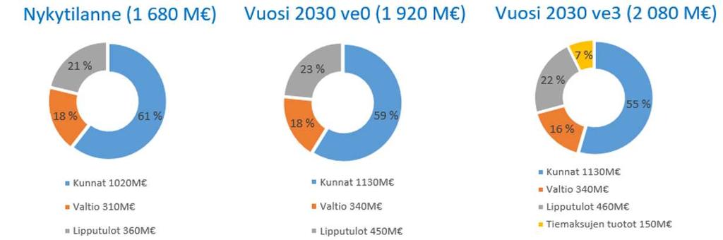 56 pitkän aikavälin makrotaloudellisten oletusten ja liikennemallista saatujen tietojen perusteella.