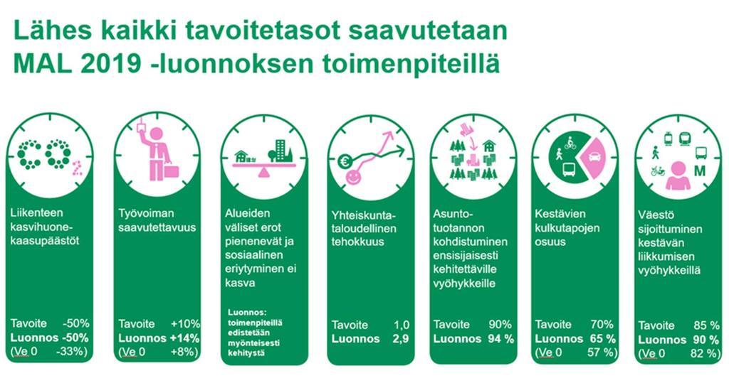 64 Saavutettavuusvyöhykkeet (SAVU) kuvaavat seudun eri toimintojen, kuten palvelujen ja työpaikkojen, seudullista saavutettavuutta joukkoliikenteen, kävelyn ja pyöräilyn näkökulmasta.