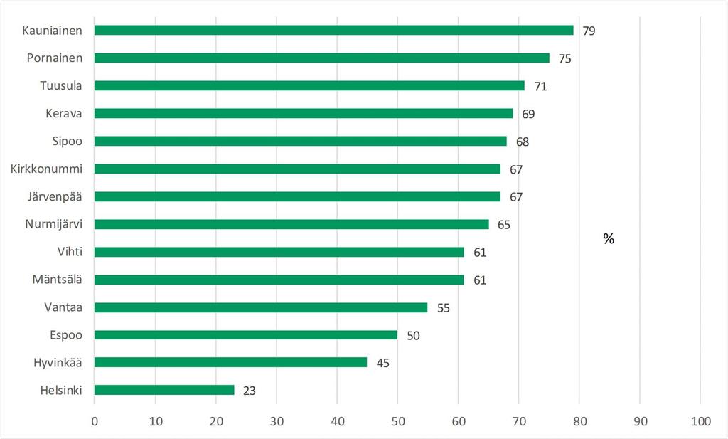 8 Kuva 2. Prosenttiosuus Helsingin seudun muussa kuin kotikunnassaan työssä käyvistä (tiedot: HSY 2014). Miten Helsingin seudulla asutaan?