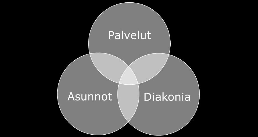 Diakonia ja kehittämistyö Diakonia toteutuu säätiössä kahdella tavalla: 1.