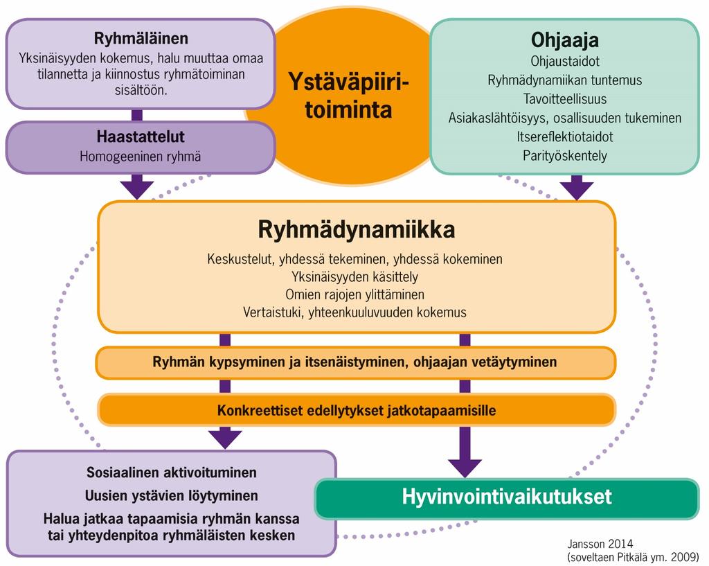 Ystäväpiiri-toiminnan keskeiset elementit Yli 9000 ryhmäläistä