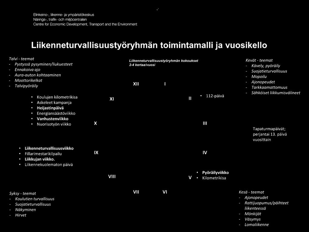 teemat Kävely, pyöräily Suojatieturvallisuus Mopoilu Ajonopeudet Tarkkaamattomuus - Sähköiset liikkumisvälineet Tapaturmapäivät; perjantai 13.