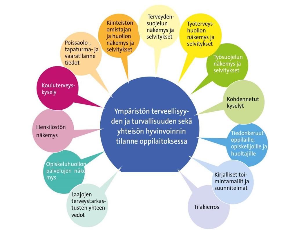 Oppilaitosympäristöstä ja -yhteisöstä