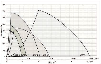 STEF huippuimuri 131 STEC huippuimuri Moottoritaulukko STEC Huippuimuri Turvakytkimellä ja EC-ohjaimella Tuotetunnus LVI-numero Moottorin tiedot STEC-1-102-2-0-1 7804017 2110 rpm; 0,082 kw; 0,7 A;