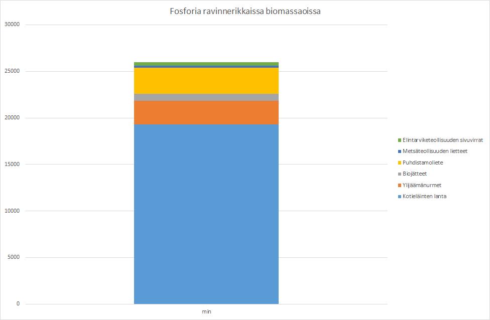 Puhdistamolietteessä 11 14 % fosforin kokonaismäärästä Miksi