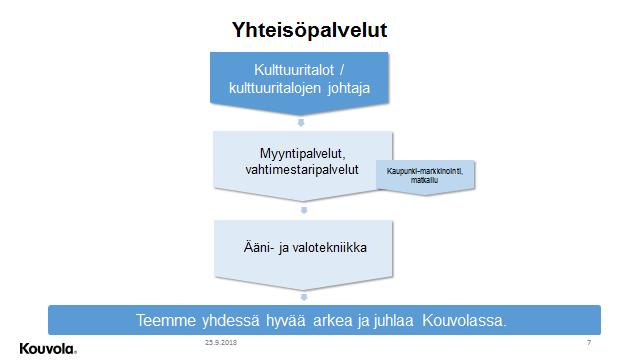 Kulttuuritalot: hallinnoimme kulttuuritaloja, jotta ihmiset ja yhteisöt löytävät