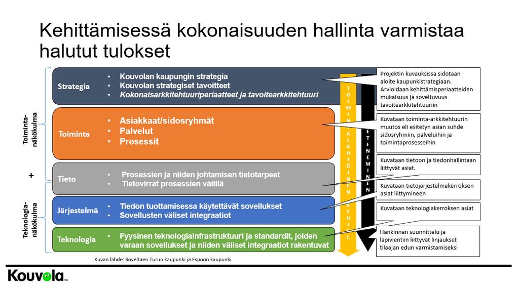 Kuva 29. Kokonaisuuden hallinta. Kokonaisuuden hallintaa ohjaavat Kouvolan strategiasta johdetut priorisoidut periaatteet: 1. Tähtää nykyistä parempaan uudistaen toimintaa (digi)teknologian avulla 2.