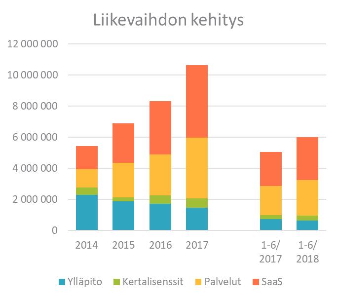 1-6/2018 lyhyesti Liikevaihto kasvoi 19% ja oli 6,0 M Pääliiketoiminta SaaS kasvoi 25% Palvelut kasvoi 24% Kertalisenssit kasvoi 22% Ylläpito