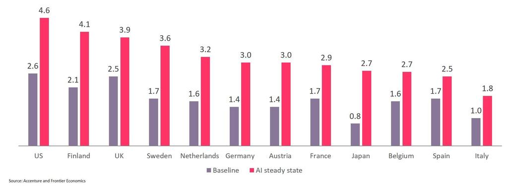 Finland with and without Artificial Intelligence Annual growth rates by 2035 of gross value added (a close approximation