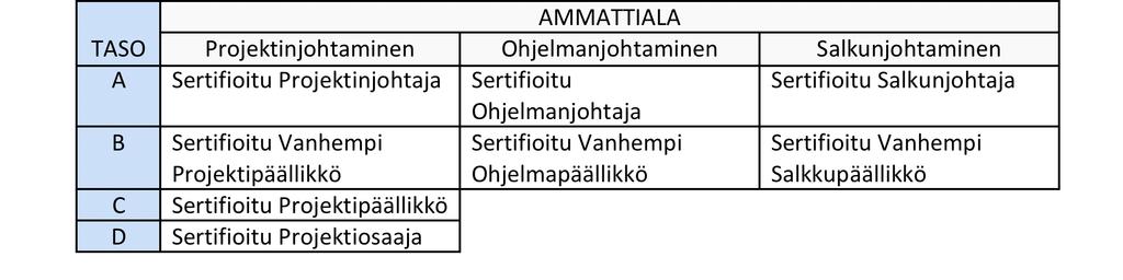 Sertifioitavat roolit Arviointiprosessit ja