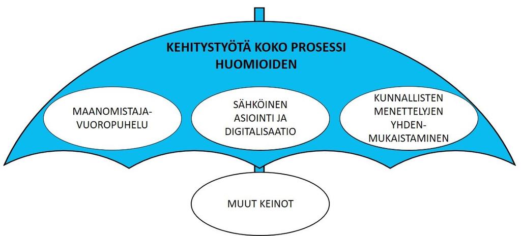 Kolmen keskeisimmän sujuvoittamisen osa-alueen lisäksi selvityksen toisessa kokonaisuudessa on selvitetty mahdollisia vaihtoehtoja sähkön jakeluverkkojen rakentamisen luvituksen kehittämistä koskevan