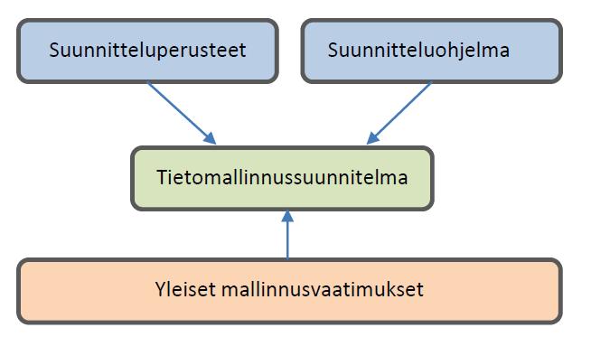 12 Kuva 1. Suunnittelu- ja mallintamistehtävän määrittely (Niskanen 2015, 10). 3.1.2 Julkiset hankinnat Julkisten toimijoiden, kuten valtion ja kuntien viranomaisten, on kilpailutettava hankintansa.