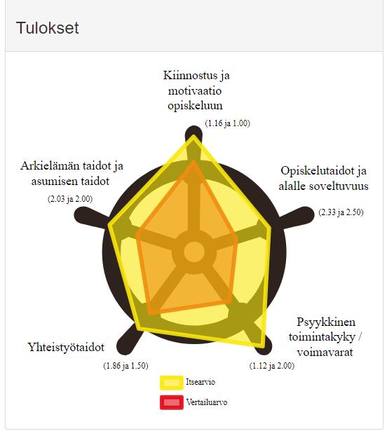 1,0-1,5 Hyvä toimintakyky 1,6-2,0 Ajoittainen ohjauksen tarve (tehostettu tuki, erityinen tuki) 2,1-3,0 Säännöllinen ohjauksen ja tuen tarve (erityisen tai