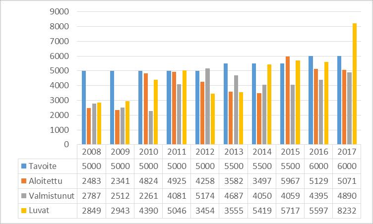 Tarkastusvirasto 13 / 65 Kuvio 1 Asuntotuotanto Helsingissä vuosina 2008-2017 29.