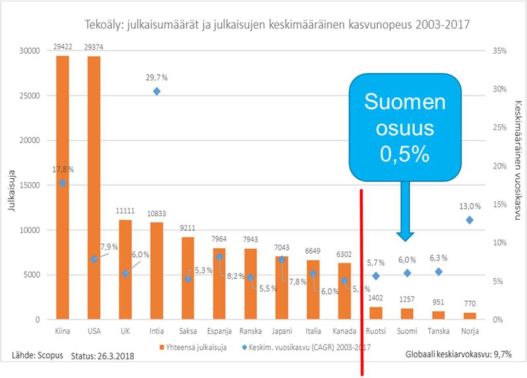 Suomen sijoittuminen - tutkimus Maa Huippujulkaisujen osuus (n x keskiarvo) Julkaisuja 2013 2017 Hong Kong 2,09 2372 Singapore 1,80 3151 Australia 1,53 6134 Israel 1,49 1508 Saudi Arabia 1,44 1603