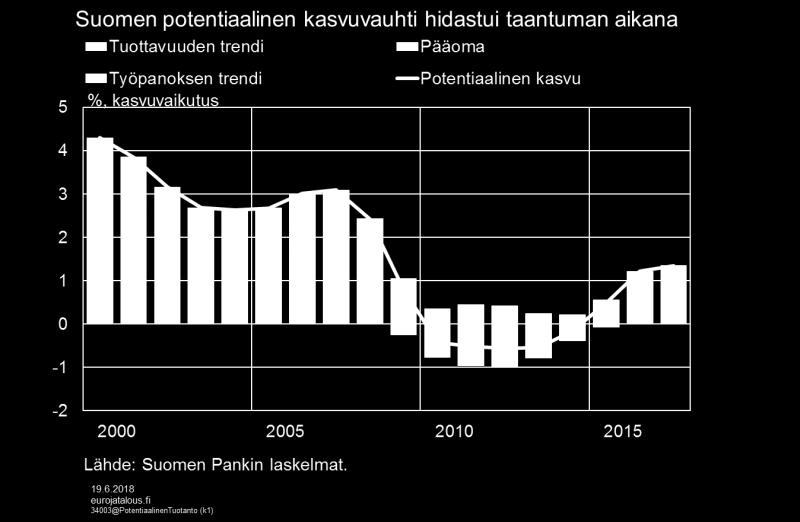 Myös trendikasvu eli Suomen kansantalouden potentiaalisen tuotannon kasvuvauhti hiipui merkittävästi taantuman aikana (kuvio 1).