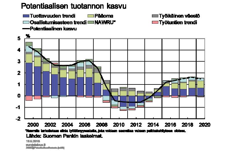 mallikehikkoon, jolla edellä analysoitiin Suomen talouden tuotannontekijöiden ja potentiaalisen kasvun mennyttä kehitystä.