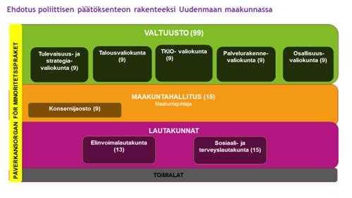 PÖYTÄKIRJA 10/2018 20 Valiokunnat Kaikissa ehdotetuissa valiokunnissa on yhdeksän jäsentä varajäsenineen ja valiokunnat valitaan siis maakuntavaltuutettujen ja varavaltuutettujen joukosta.