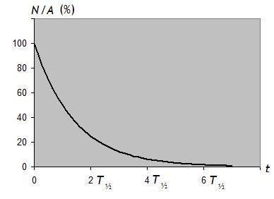Ydinten määrän väheneminen Puoliintumisajan avulla ydinten